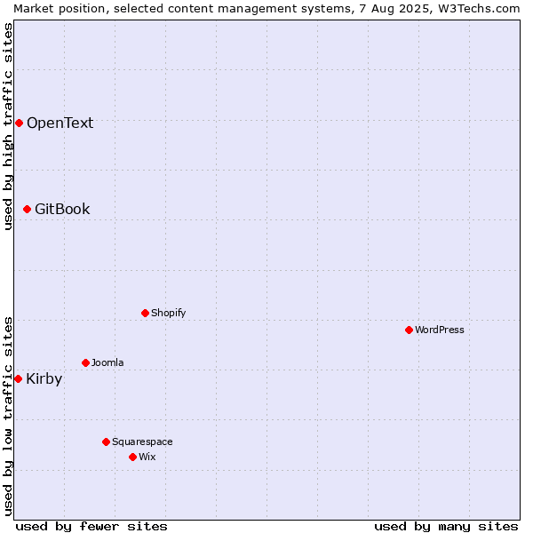 Market position of GitBook vs. OpenText vs. Kirby
