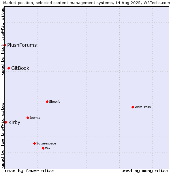 Market position of GitBook vs. Kirby vs. PlushForums
