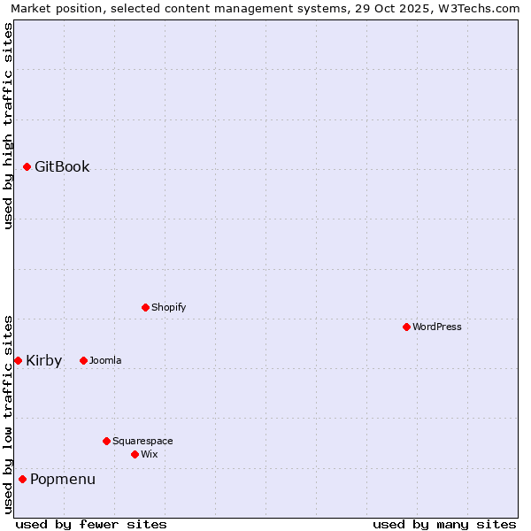 Market position of GitBook vs. Popmenu vs. Kirby