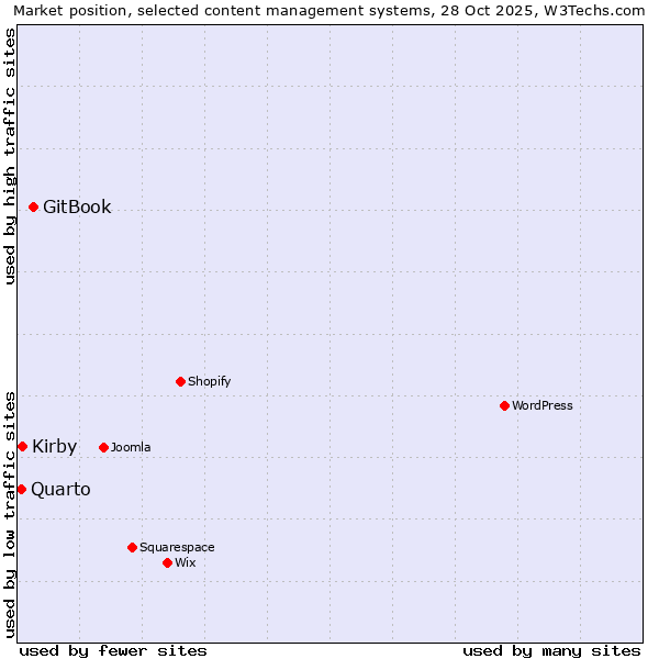 Market position of GitBook vs. Kirby vs. Quarto