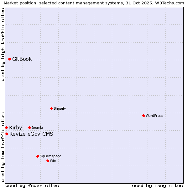 Market position of GitBook vs. Revize eGov CMS vs. Kirby
