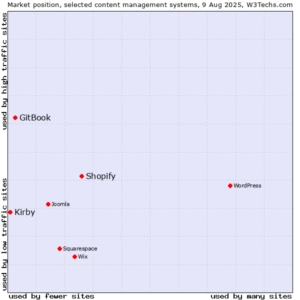 Market position of Shopify vs. GitBook vs. Kirby