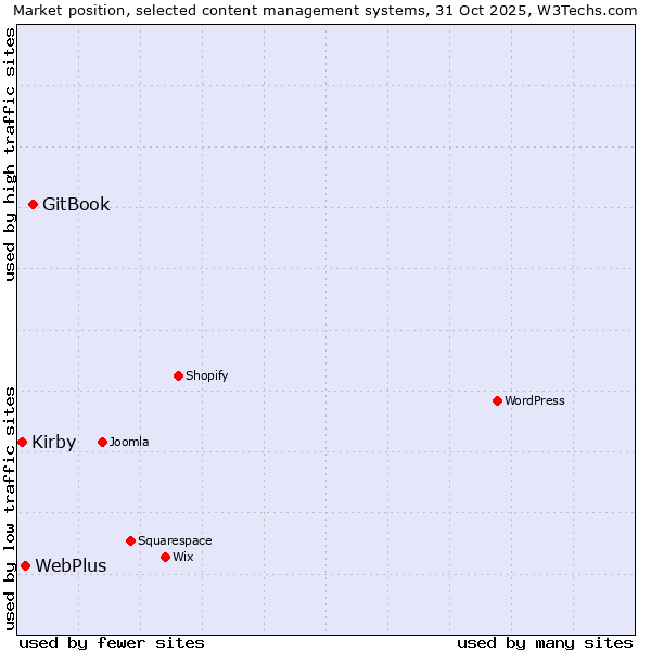 Market position of GitBook vs. WebPlus vs. Kirby