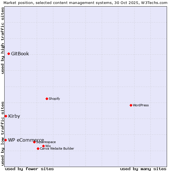 Market position of GitBook vs. Kirby vs. WP eCommerce