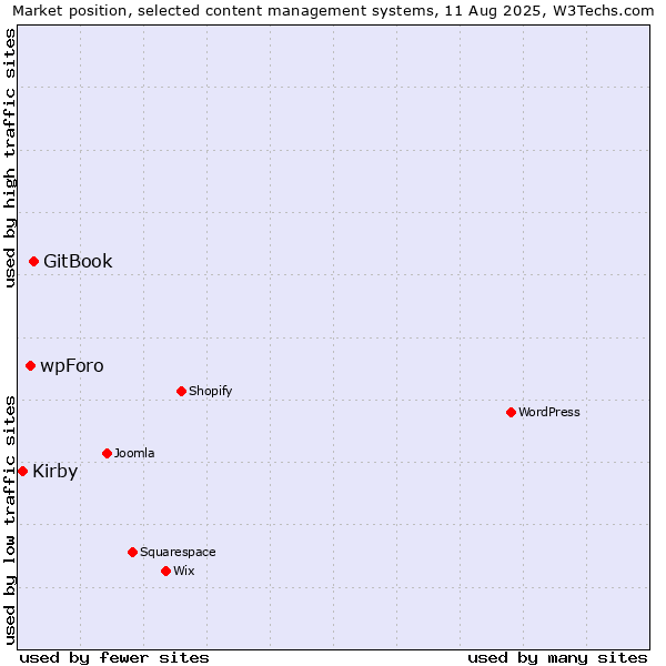 Market position of GitBook vs. wpForo vs. Kirby
