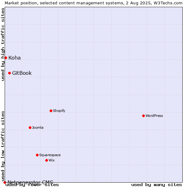 Market position of GitBook vs. Koha vs. Netgenerator CMS