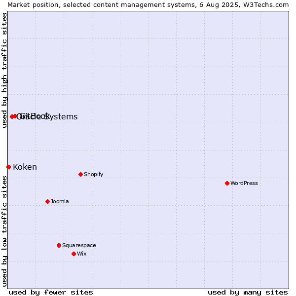 Market position of GitBook vs. Oracle Systems vs. Koken