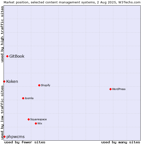 Market position of GitBook vs. phpwcms vs. Koken