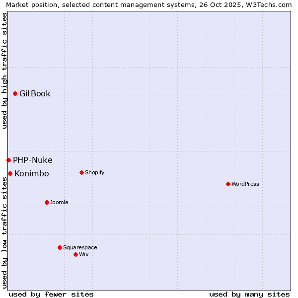 Market position of GitBook vs. Konimbo vs. PHP-Nuke