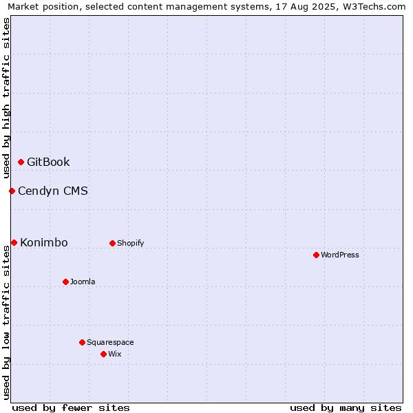Market position of GitBook vs. Konimbo vs. Cendyn CMS