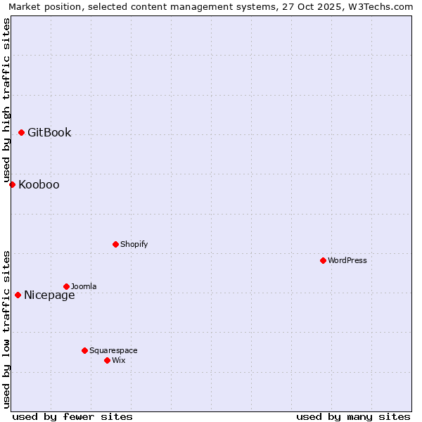 Market position of GitBook vs. Nicepage vs. Kooboo