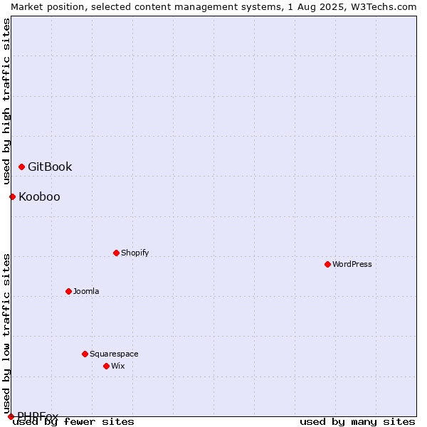 Market position of GitBook vs. Kooboo vs. PHPFox