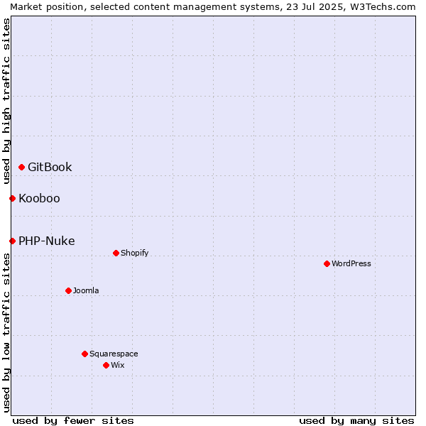 Market position of GitBook vs. PHP-Nuke vs. Kooboo