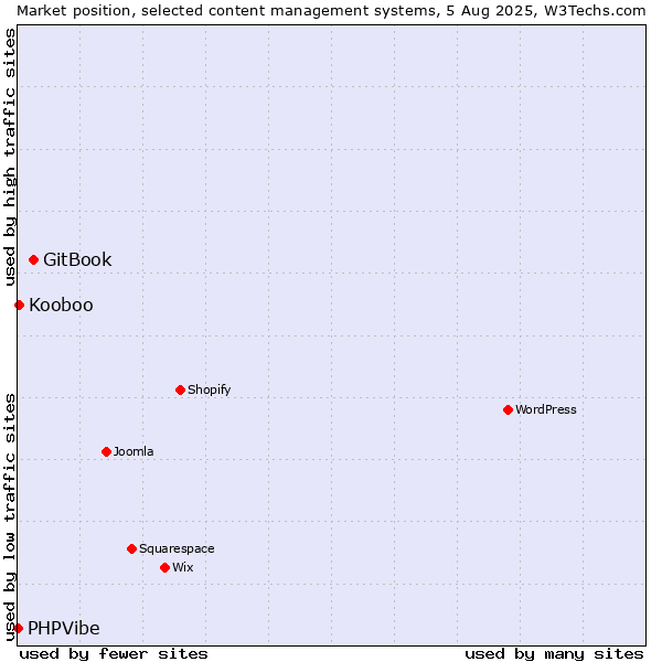 Market position of GitBook vs. Kooboo vs. PHPVibe
