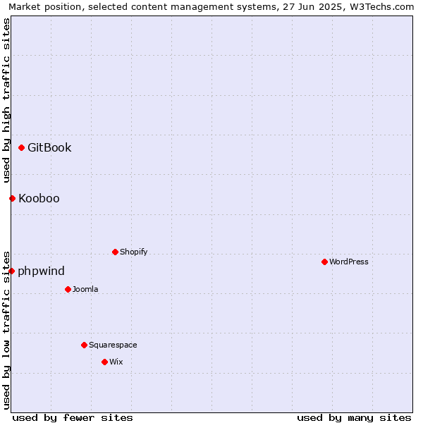 Market position of GitBook vs. Kooboo vs. phpwind