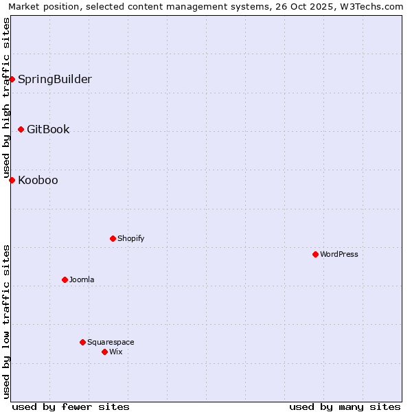 Market position of GitBook vs. SpringBuilder vs. Kooboo
