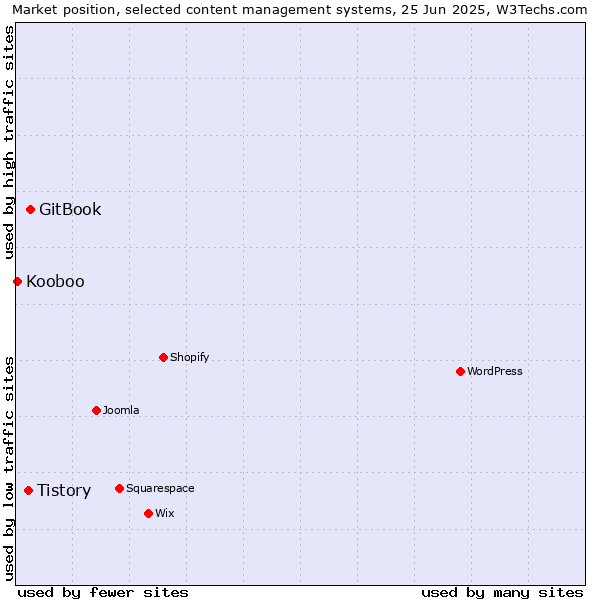 Market position of GitBook vs. Tistory vs. Kooboo