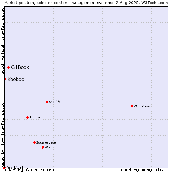 Market position of GitBook vs. Kooboo vs. Yo!Kart