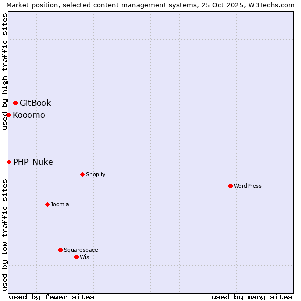Market position of GitBook vs. PHP-Nuke vs. Kooomo