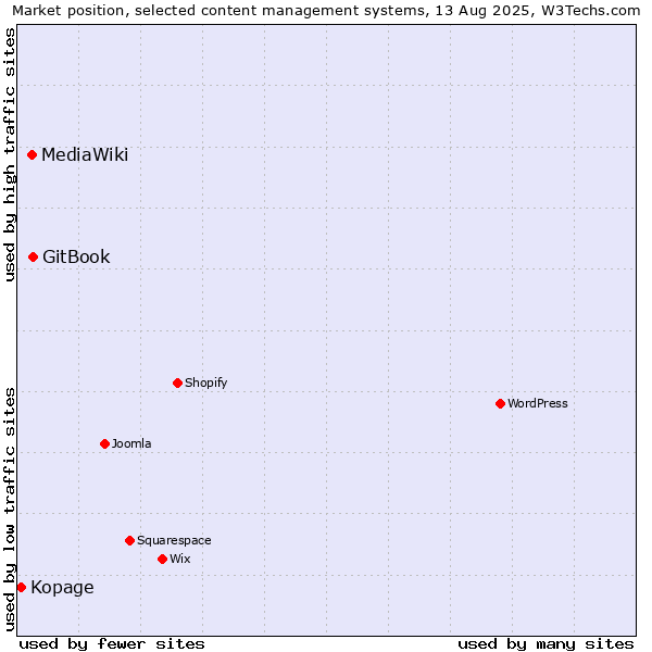 Market position of GitBook vs. MediaWiki vs. Kopage
