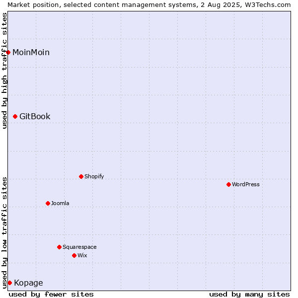 Market position of GitBook vs. Kopage vs. MoinMoin