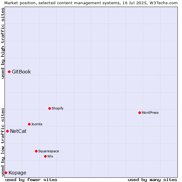 Market position of GitBook vs. NetCat vs. Kopage