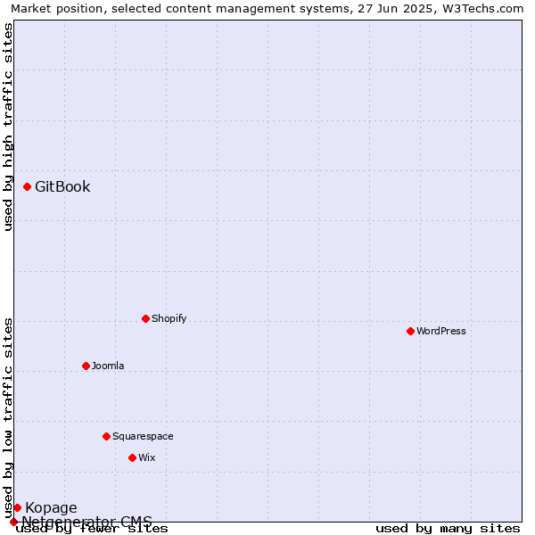 Market position of GitBook vs. Kopage vs. Netgenerator CMS