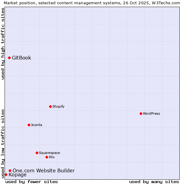 Market position of One.com Website Builder vs. GitBook vs. Kopage