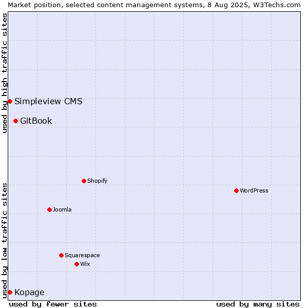 Market position of GitBook vs. Kopage vs. Simpleview CMS