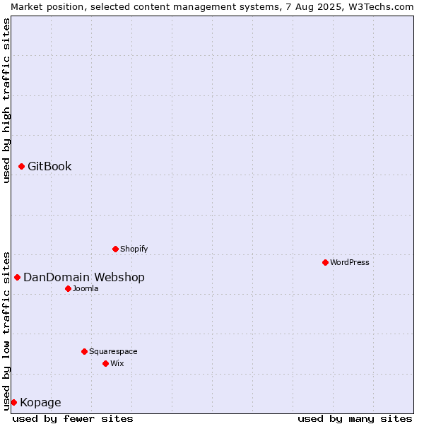 Market position of GitBook vs. DanDomain Webshop vs. Kopage