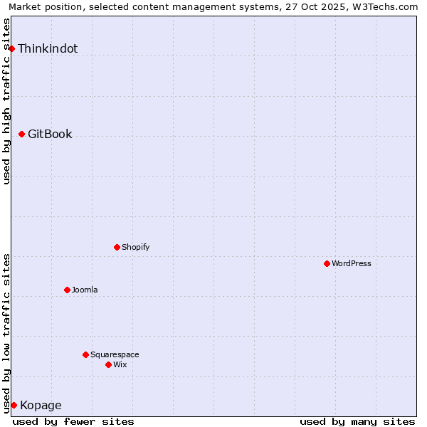 Market position of GitBook vs. Kopage vs. Thinkindot