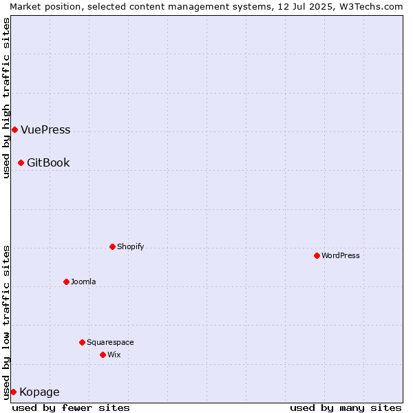 Market position of GitBook vs. VuePress vs. Kopage
