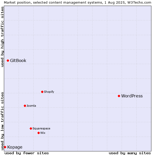 Market position of WordPress vs. GitBook vs. Kopage
