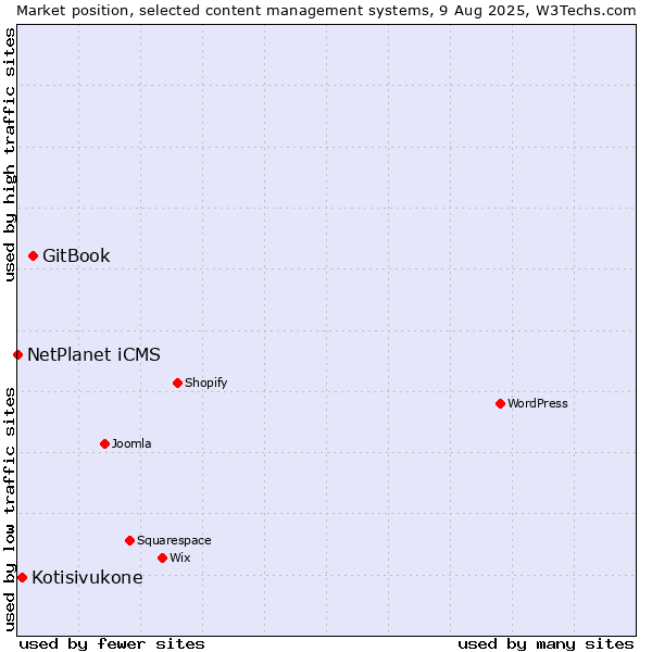 Market position of GitBook vs. Kotisivukone vs. NetPlanet iCMS