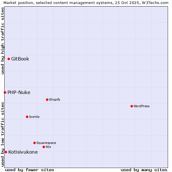 Market position of GitBook vs. Kotisivukone vs. PHP-Nuke