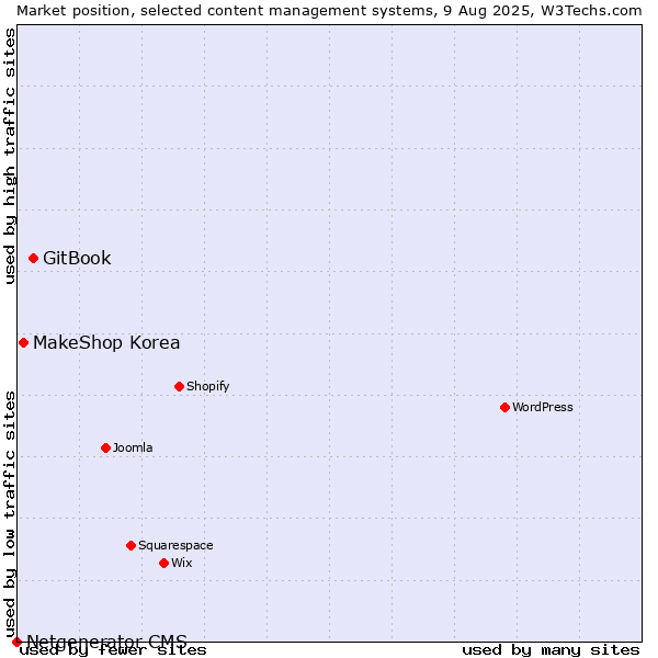 Market position of GitBook vs. MakeShop Korea vs. Netgenerator CMS