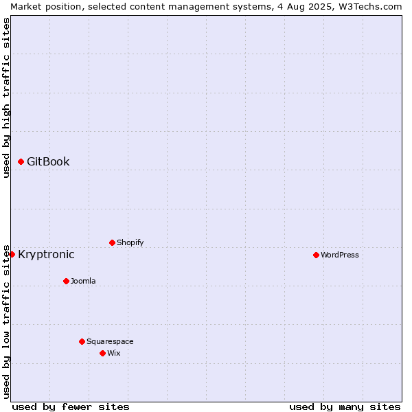 Market position of GitBook vs. Kryptronic