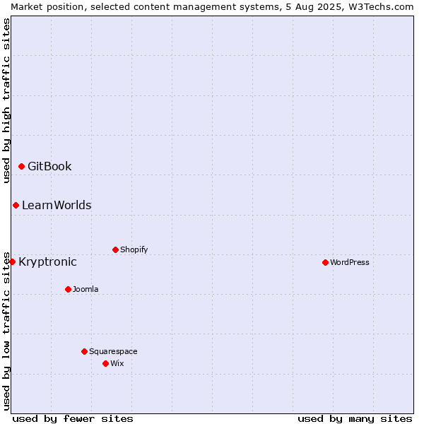 Market position of GitBook vs. LearnWorlds vs. Kryptronic