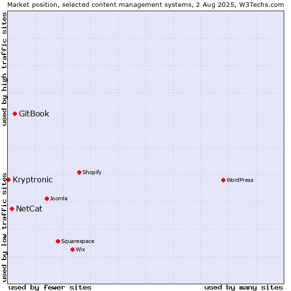 Market position of GitBook vs. NetCat vs. Kryptronic