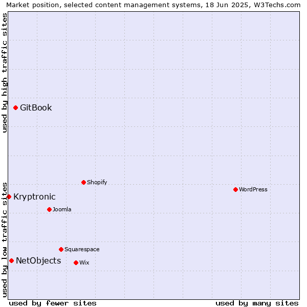 Market position of GitBook vs. NetObjects vs. Kryptronic
