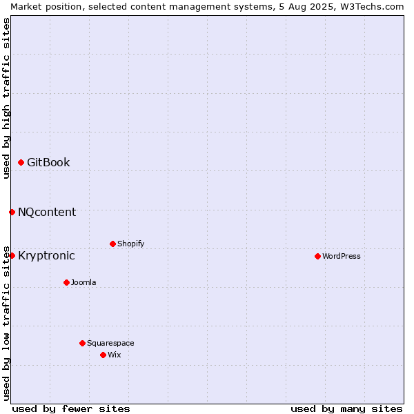 Market position of GitBook vs. NQcontent vs. Kryptronic