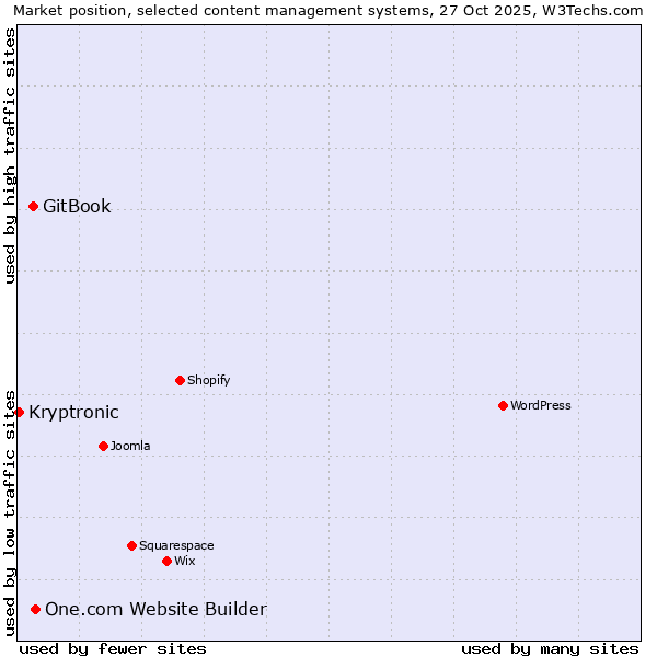 Market position of One.com Website Builder vs. GitBook vs. Kryptronic