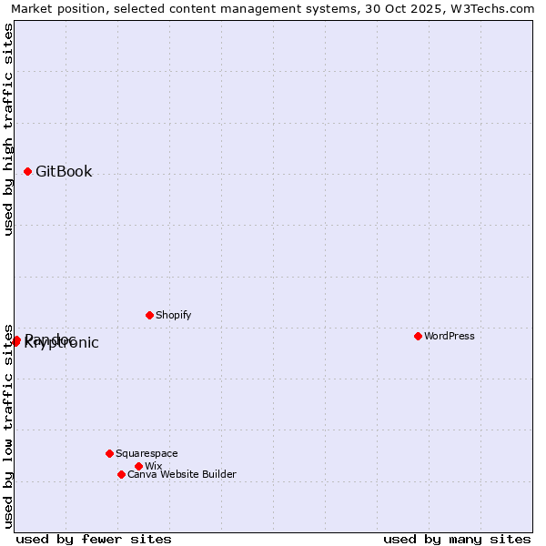 Market position of GitBook vs. Pandoc vs. Kryptronic