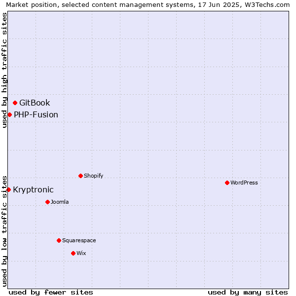 Market position of GitBook vs. PHP-Fusion vs. Kryptronic