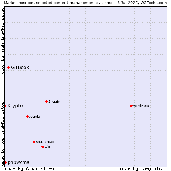 Market position of GitBook vs. phpwcms vs. Kryptronic