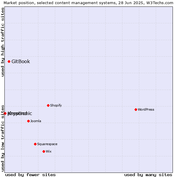 Market position of GitBook vs. Kryptronic vs. phpwind