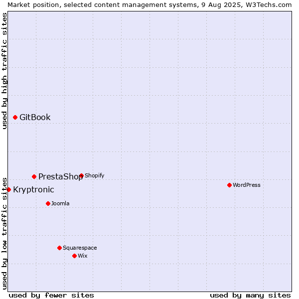 Market position of PrestaShop vs. GitBook vs. Kryptronic
