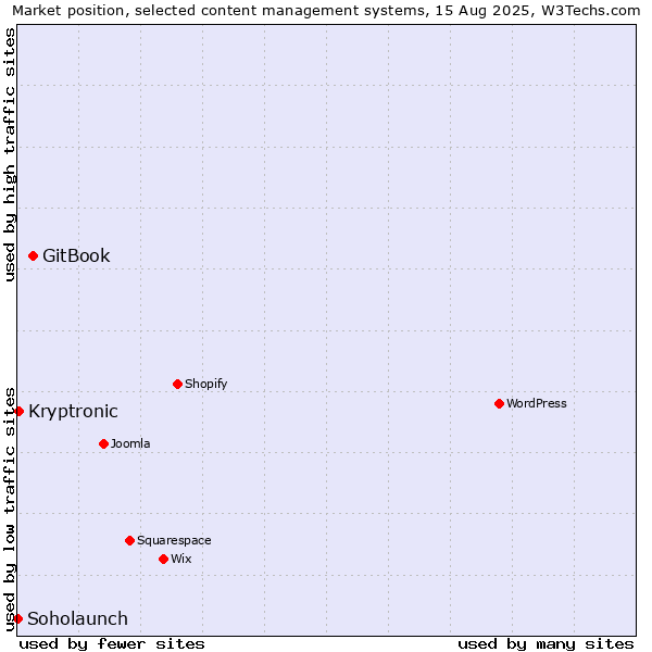 Market position of GitBook vs. Kryptronic vs. Soholaunch