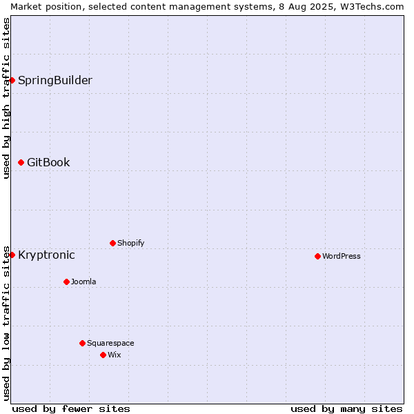 Market position of GitBook vs. SpringBuilder vs. Kryptronic