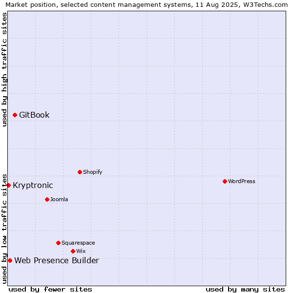 Market position of GitBook vs. Web Presence Builder vs. Kryptronic